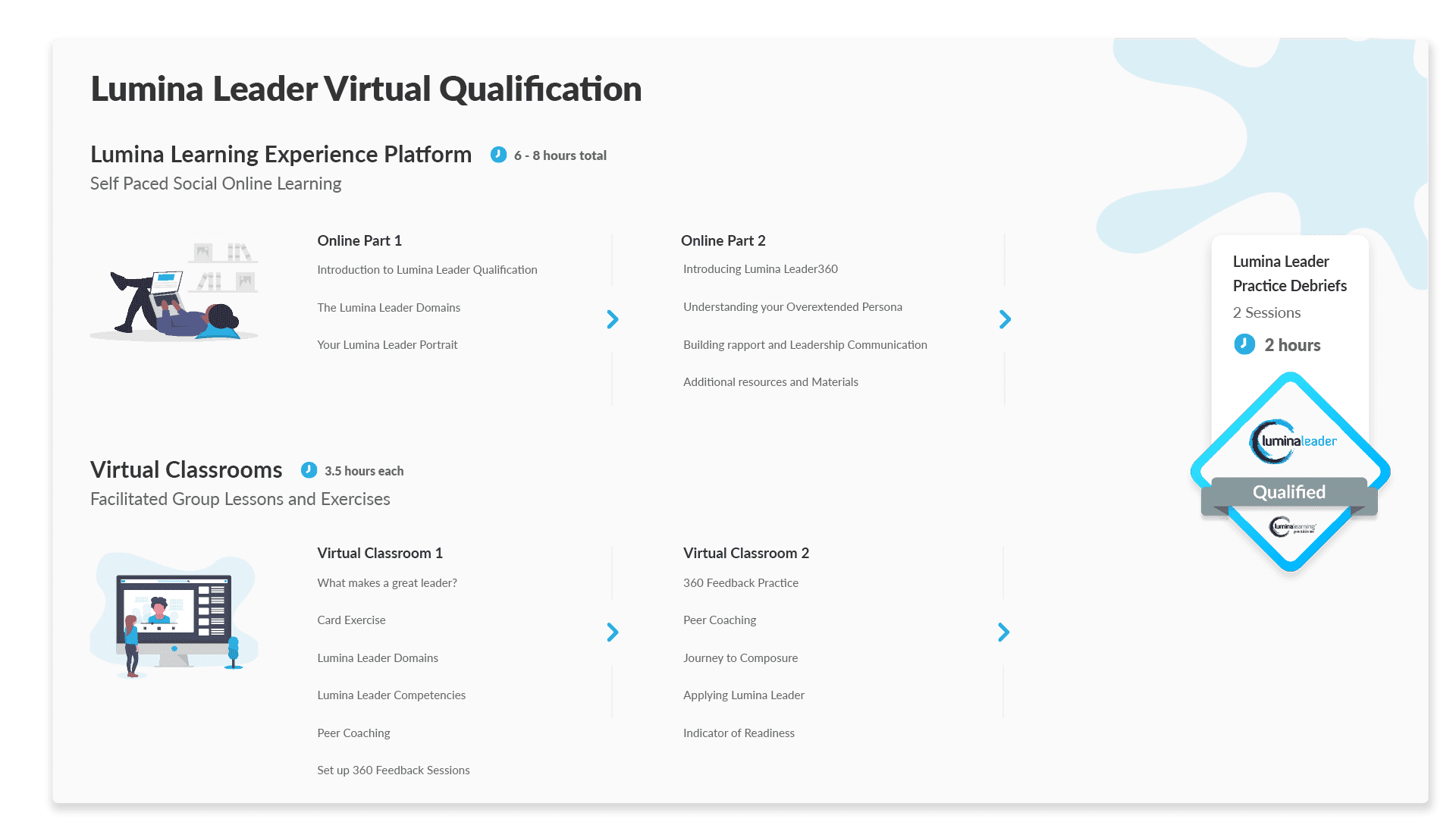 Lumina Leader Qualification Roadmap