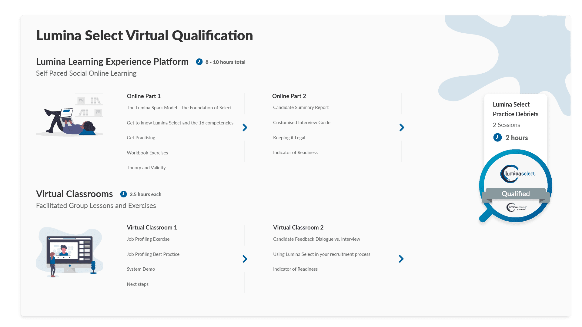 Lumina Select Qualification Roadmap